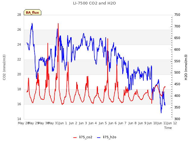 plot of LI-7500 CO2 and H2O