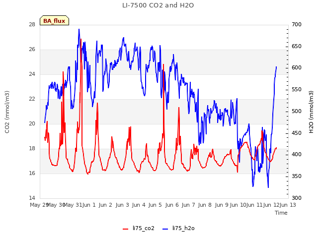 plot of LI-7500 CO2 and H2O