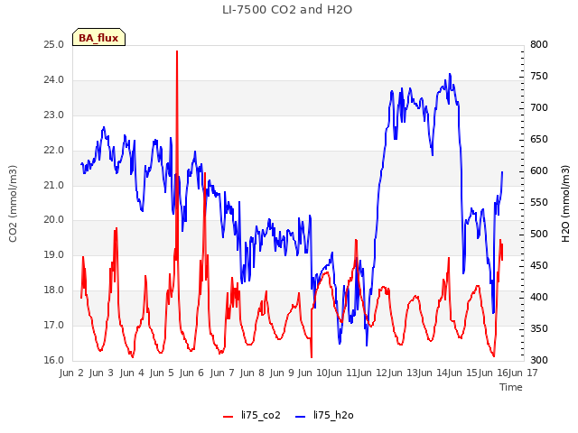 plot of LI-7500 CO2 and H2O