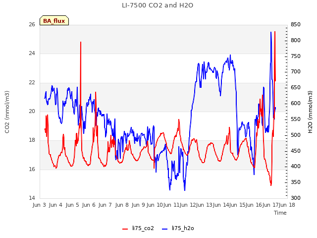 plot of LI-7500 CO2 and H2O