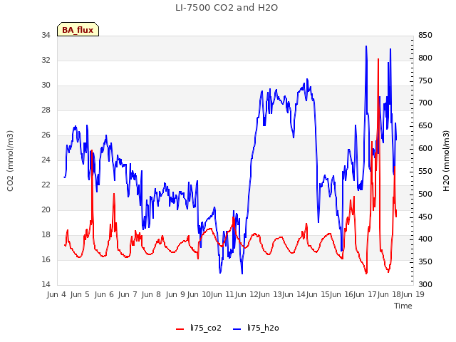 plot of LI-7500 CO2 and H2O