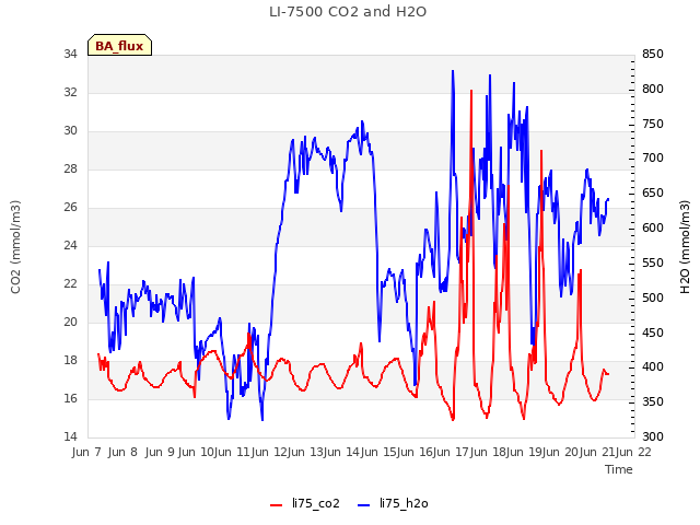 plot of LI-7500 CO2 and H2O