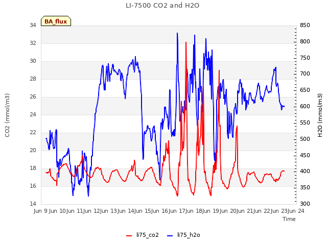 plot of LI-7500 CO2 and H2O