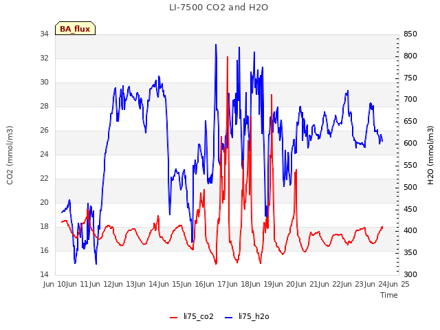 plot of LI-7500 CO2 and H2O