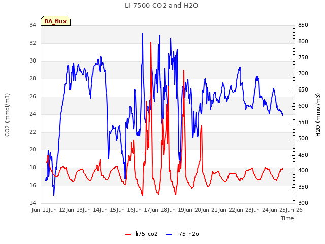 plot of LI-7500 CO2 and H2O