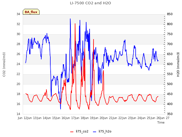 plot of LI-7500 CO2 and H2O