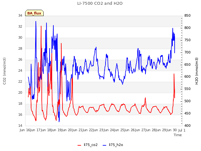 plot of LI-7500 CO2 and H2O