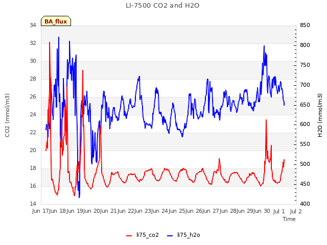 plot of LI-7500 CO2 and H2O