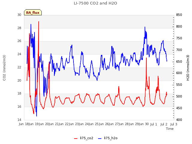 plot of LI-7500 CO2 and H2O