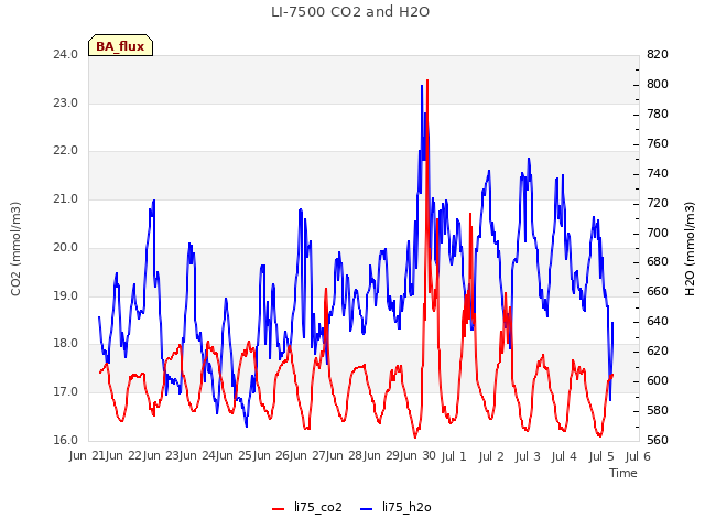 plot of LI-7500 CO2 and H2O