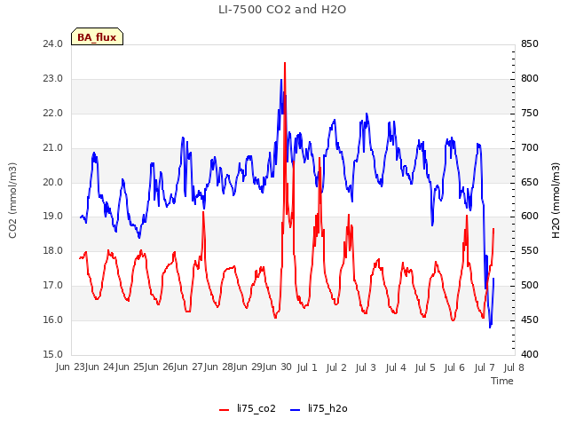 plot of LI-7500 CO2 and H2O