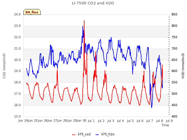 plot of LI-7500 CO2 and H2O