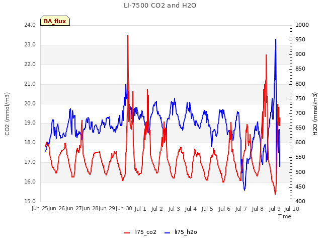 plot of LI-7500 CO2 and H2O