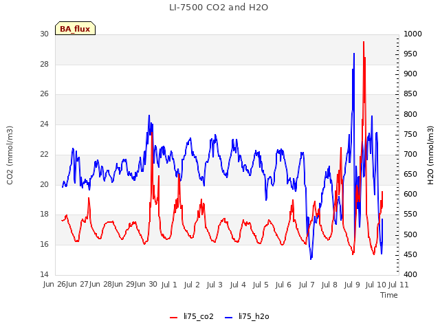 plot of LI-7500 CO2 and H2O