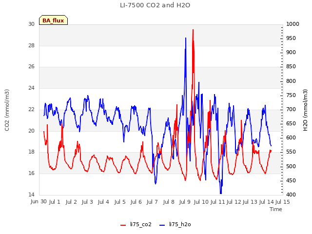 plot of LI-7500 CO2 and H2O