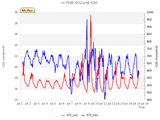 plot of LI-7500 CO2 and H2O
