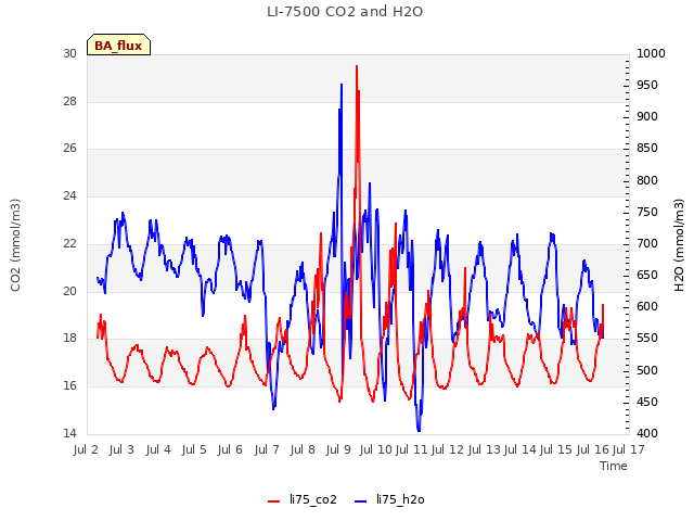 plot of LI-7500 CO2 and H2O