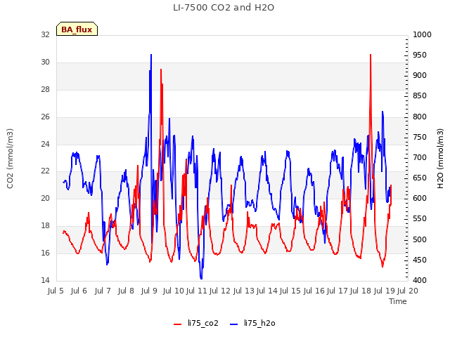 plot of LI-7500 CO2 and H2O