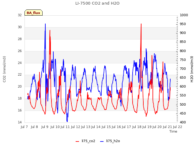 plot of LI-7500 CO2 and H2O