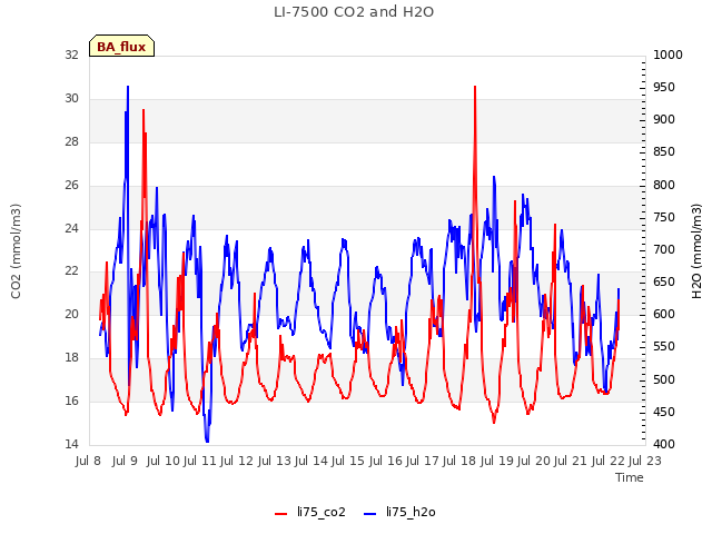 plot of LI-7500 CO2 and H2O