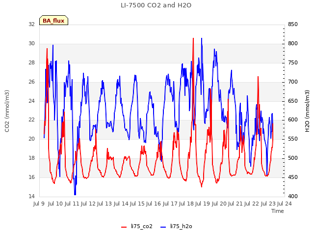 plot of LI-7500 CO2 and H2O