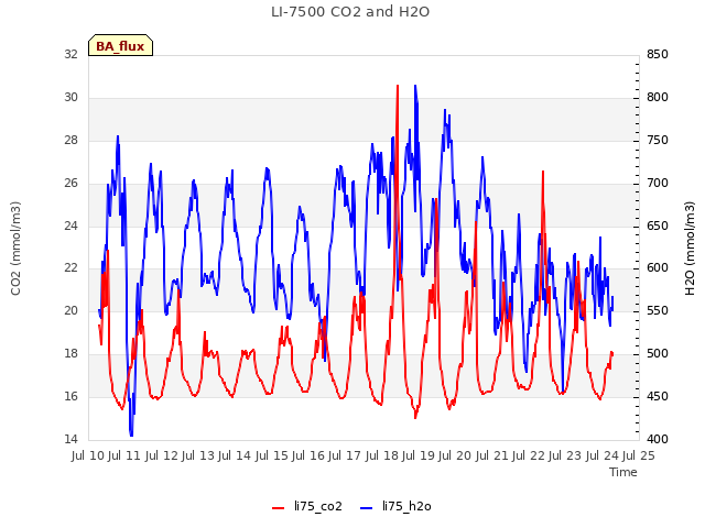 plot of LI-7500 CO2 and H2O