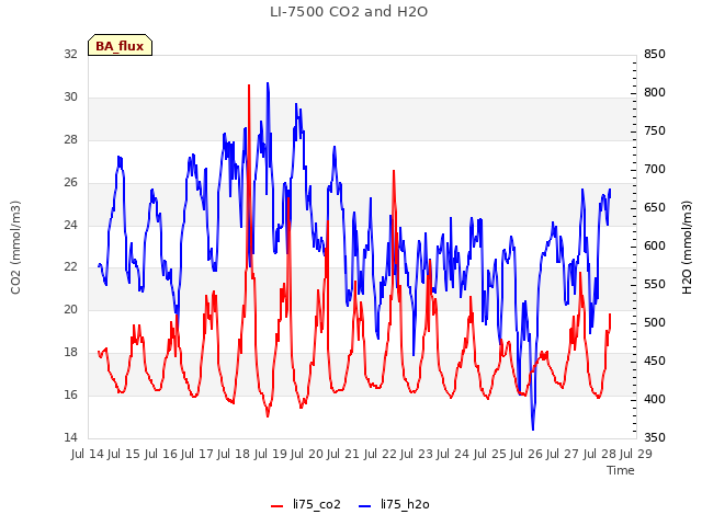 plot of LI-7500 CO2 and H2O