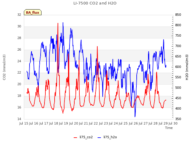 plot of LI-7500 CO2 and H2O