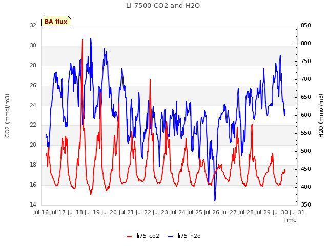 plot of LI-7500 CO2 and H2O