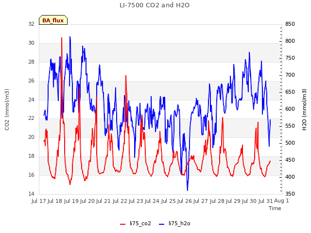 plot of LI-7500 CO2 and H2O