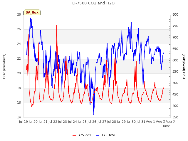 plot of LI-7500 CO2 and H2O