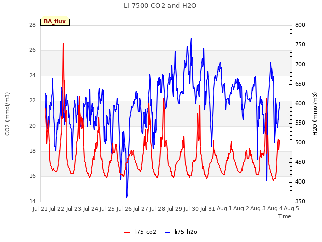 plot of LI-7500 CO2 and H2O