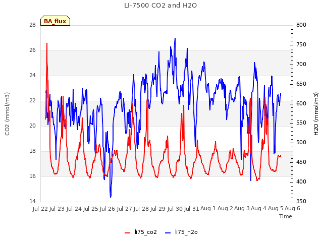 plot of LI-7500 CO2 and H2O