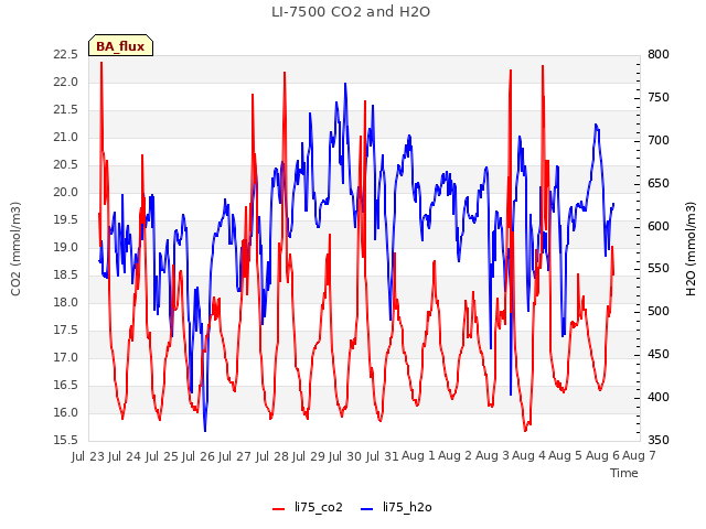 plot of LI-7500 CO2 and H2O