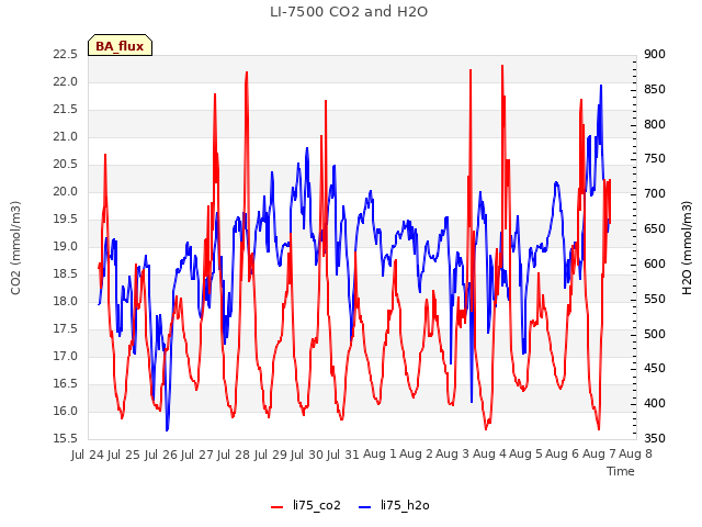 plot of LI-7500 CO2 and H2O