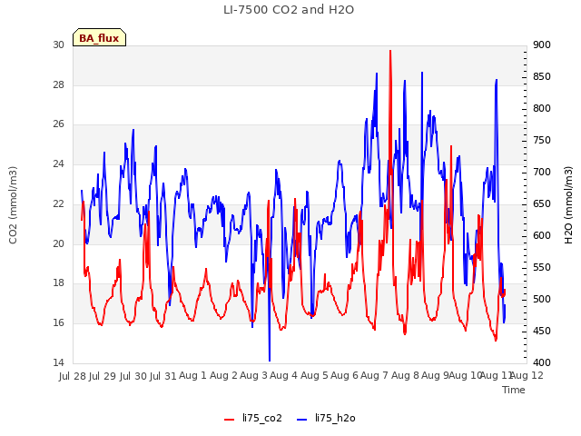 plot of LI-7500 CO2 and H2O