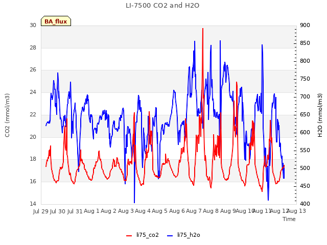 plot of LI-7500 CO2 and H2O