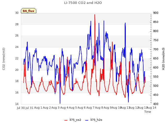 plot of LI-7500 CO2 and H2O