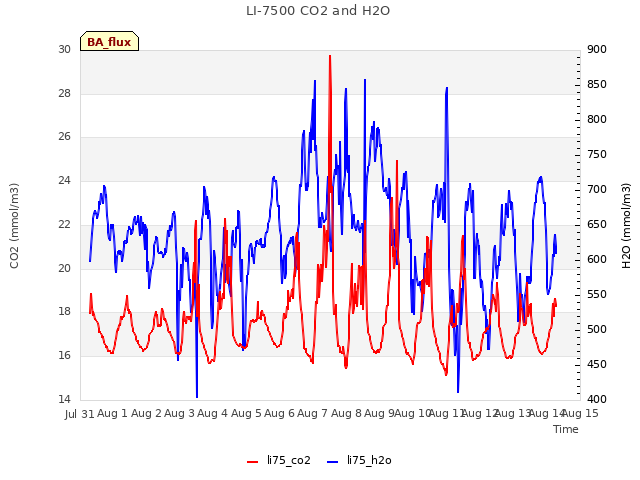 plot of LI-7500 CO2 and H2O