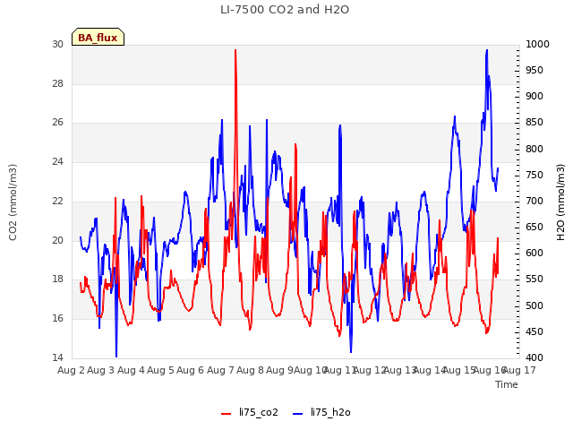 plot of LI-7500 CO2 and H2O