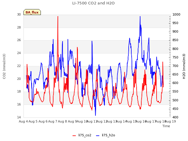 plot of LI-7500 CO2 and H2O