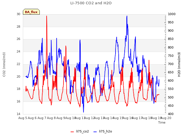 plot of LI-7500 CO2 and H2O