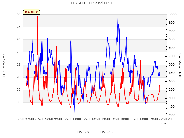 plot of LI-7500 CO2 and H2O