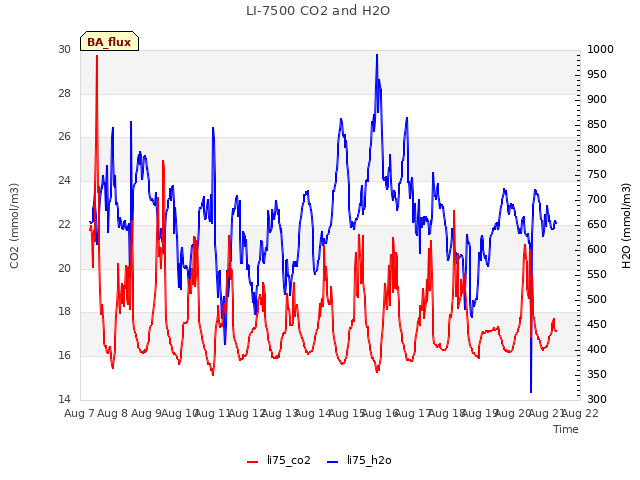 plot of LI-7500 CO2 and H2O