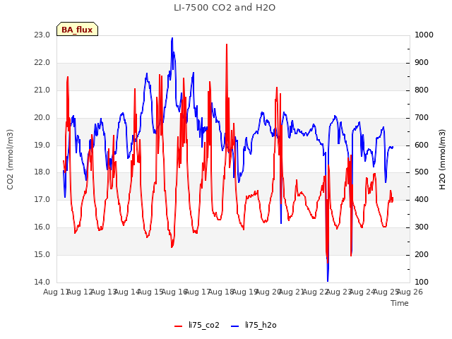 plot of LI-7500 CO2 and H2O