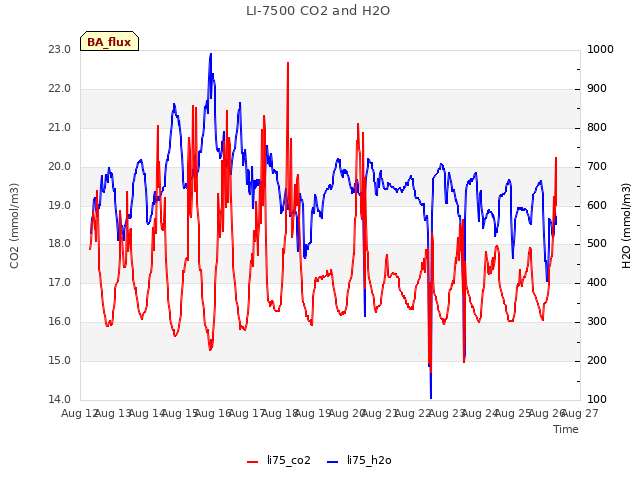 plot of LI-7500 CO2 and H2O