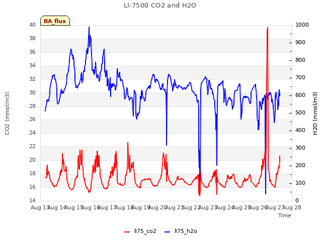 plot of LI-7500 CO2 and H2O