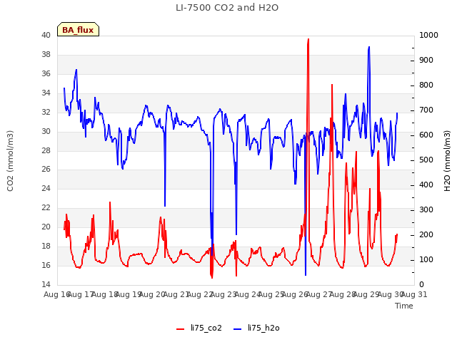 plot of LI-7500 CO2 and H2O