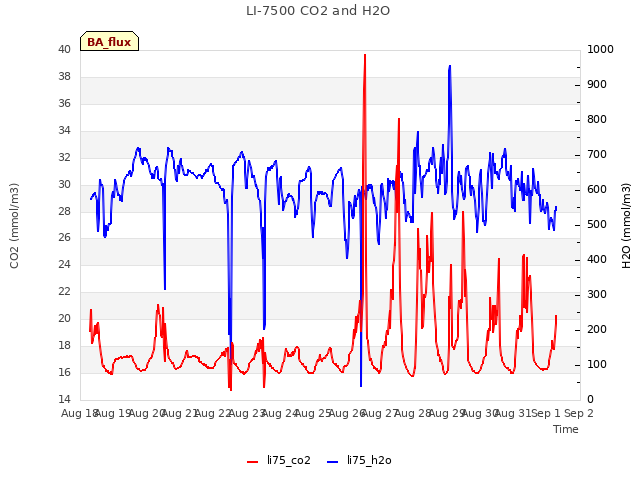 plot of LI-7500 CO2 and H2O