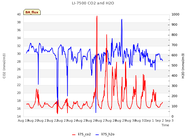 plot of LI-7500 CO2 and H2O